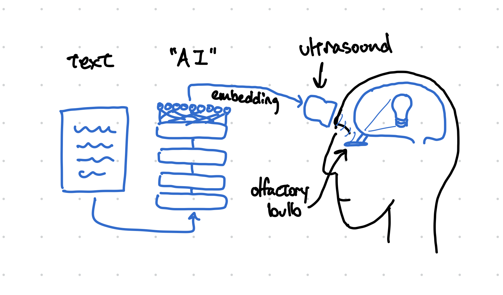 text to AI to Ultrasound